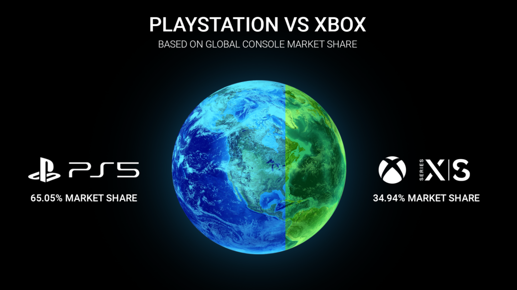 Bar chart of PlayStation versus Xbox global console market share, with PlayStation at roughly 65%.