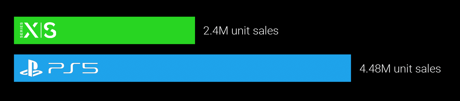 Unit-sales comparison bar showing the PS5 ahead of the Xbox Series X|S at launch.